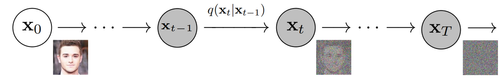 Notes on DDPMs (Diffusion Denoising Probablistic Models) -- what is it and how the math works